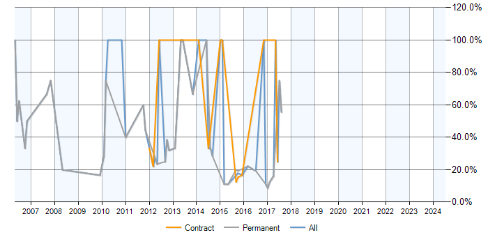 Job vacancy trend for .NET in Malmesbury
