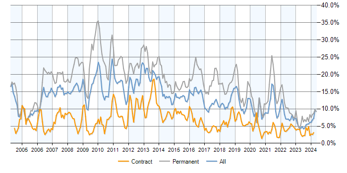 Job vacancy trend for .NET in Milton Keynes