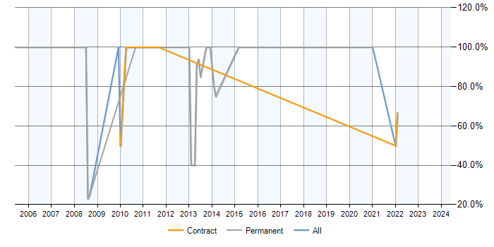 Job vacancy trend for .NET in Penrith