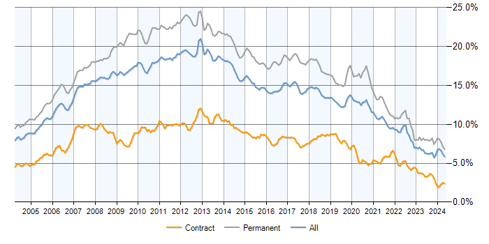 Job vacancy trend for .NET in the UK excluding London