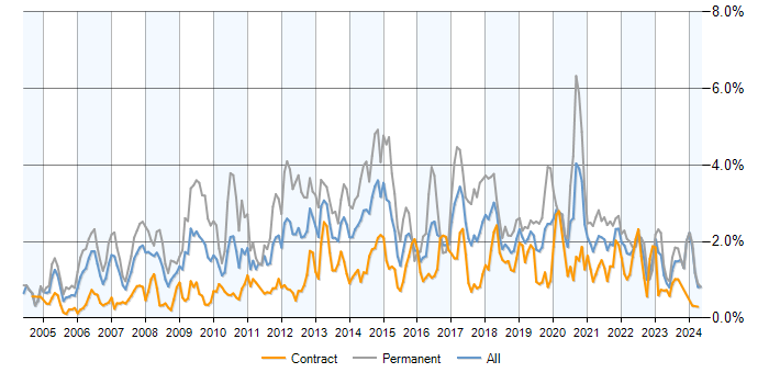 Job vacancy trend for .NET Framework in Scotland