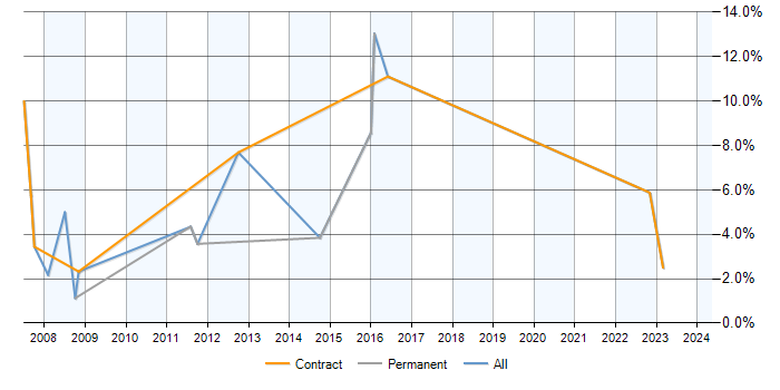 Job vacancy trend for 1st/2nd Line Support in Salisbury