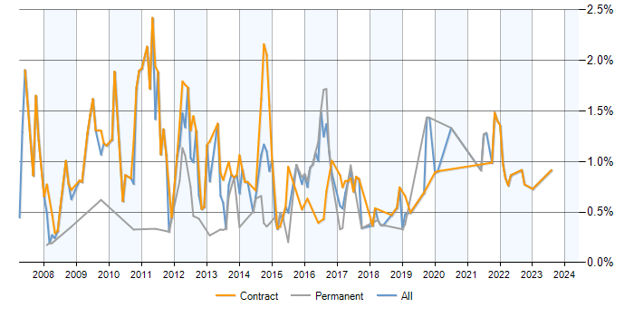 Job vacancy trend for 1st Line Service Desk Analyst in Milton Keynes