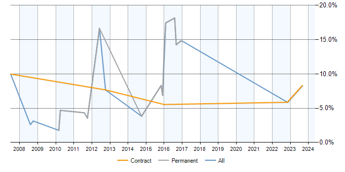 Job vacancy trend for 2nd Line Support Analyst in Salisbury