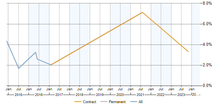 Job vacancy trend for 3PAR in Warwick