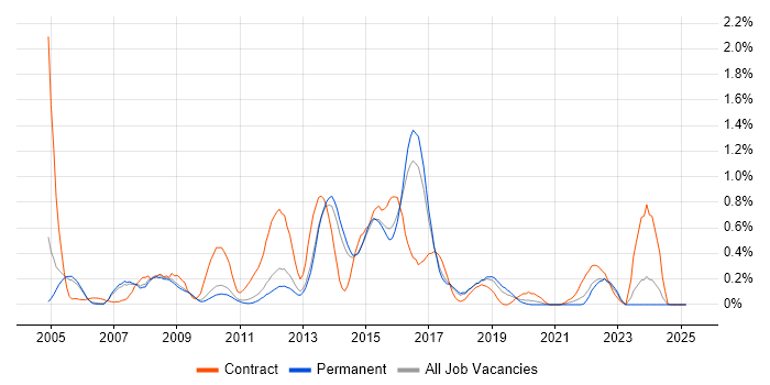 Job vacancy trend for ABAP in Cambridgeshire