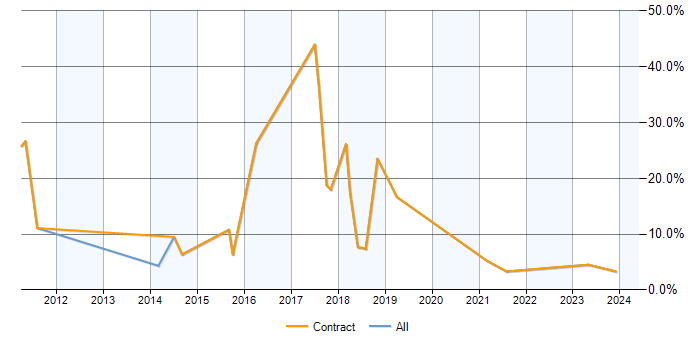 Job vacancy trend for ABAP in Cumbria