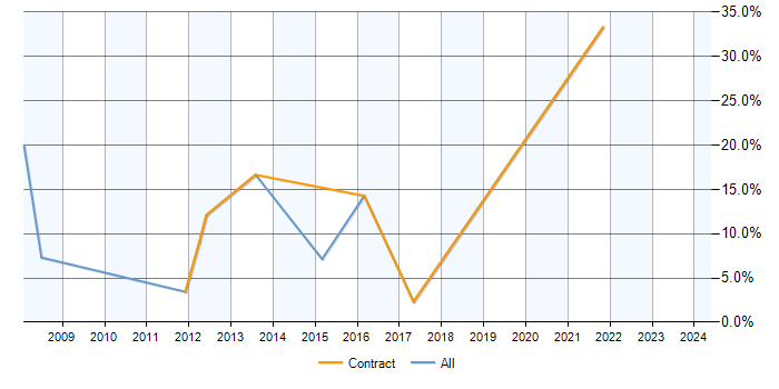 Job vacancy trend for ABAP in Huntingdon