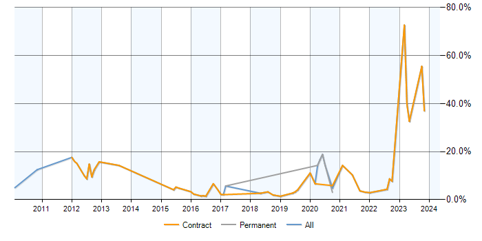 Job vacancy trend for ABAP Developer in Worthing