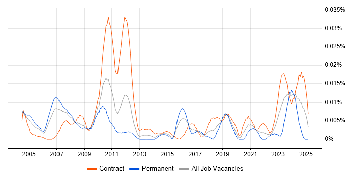 Job vacancy trend for Actuary in London