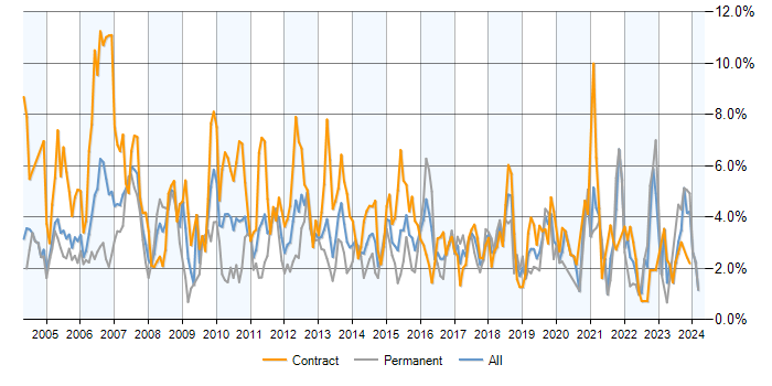 Job vacancy trend for Administrator in Milton Keynes