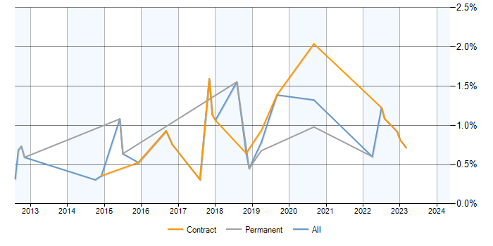 Job vacancy trend for Adobe Analytics in Milton Keynes