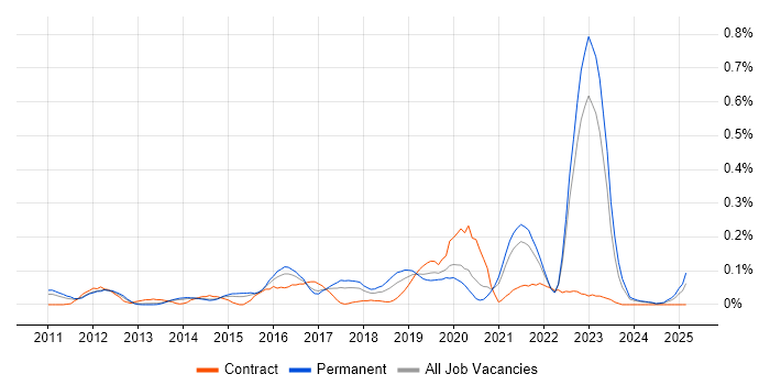 Job vacancy trend for Adobe Analytics in Yorkshire