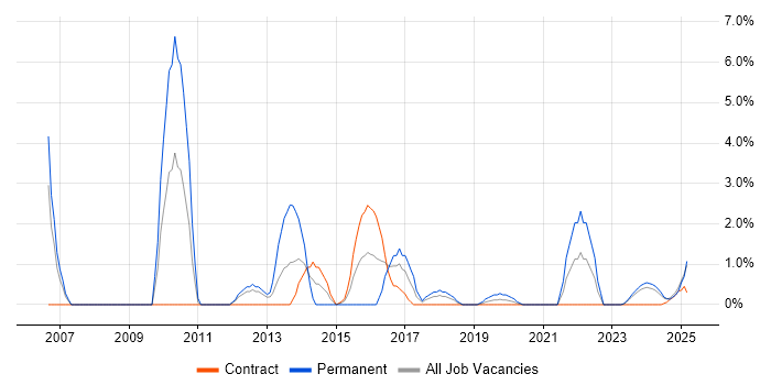 Job vacancy trend for Advertising in Cumbria