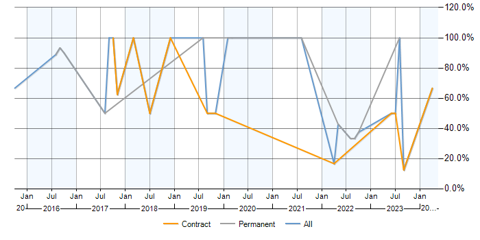 Job vacancy trend for Agile in Filton