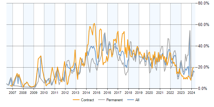 Job vacancy trend for Agile in Newport
