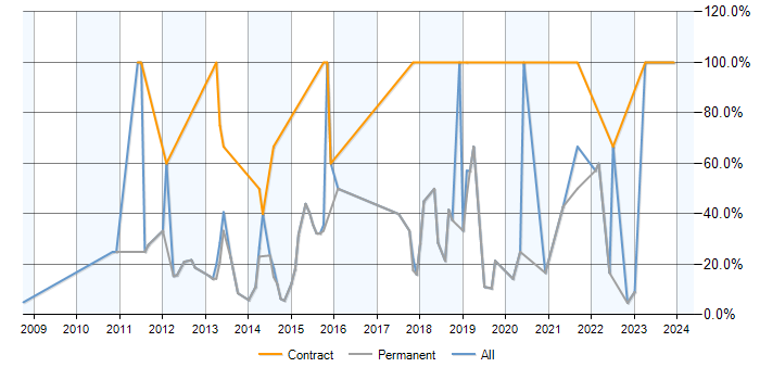 Job vacancy trend for Agile in Nuneaton