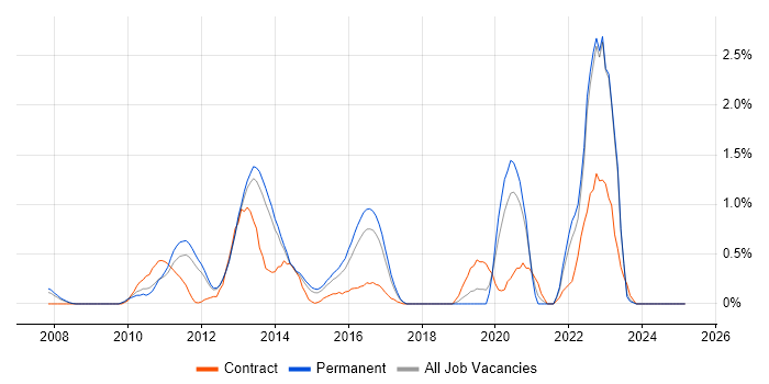 Job vacancy trend for Agile Testing in Bedfordshire