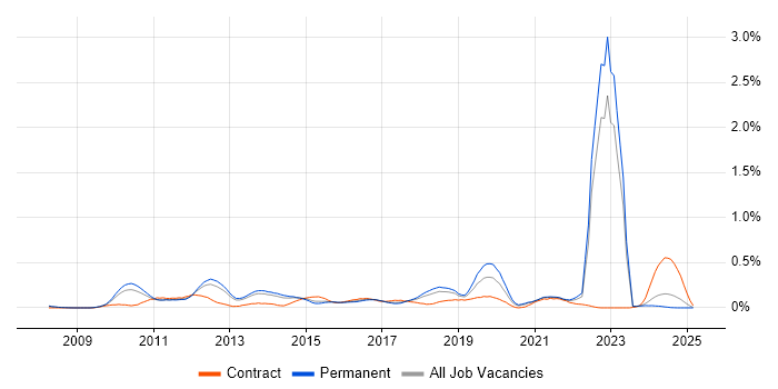 Job vacancy trend for Agile Testing in Manchester