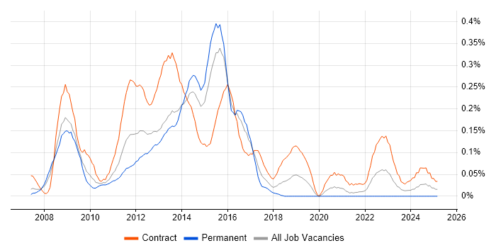 Job vacancy trend for Alcatel-Lucent in Berkshire