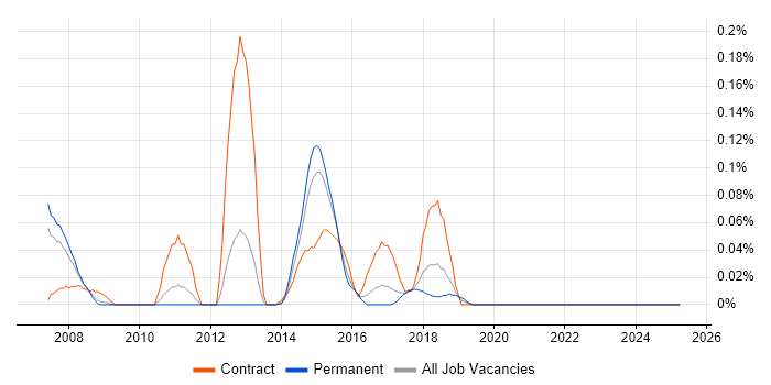 Job vacancy trend for Alfresco in Yorkshire