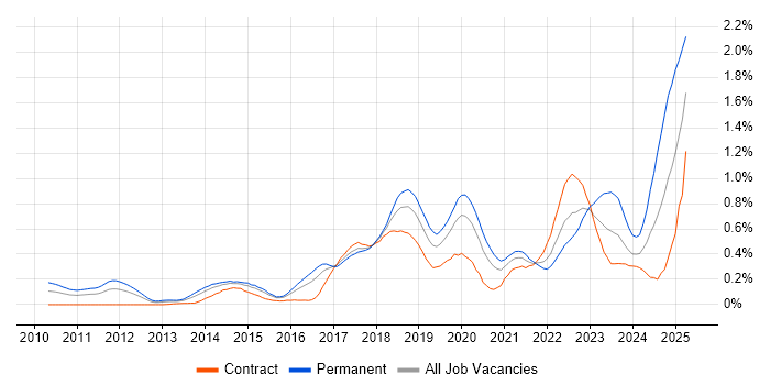 Job vacancy trend for Amazon EC2 in Berkshire