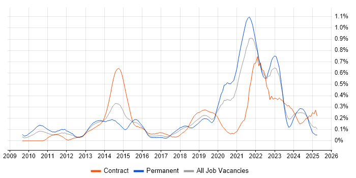 Job vacancy trend for Amazon EC2 in Hampshire