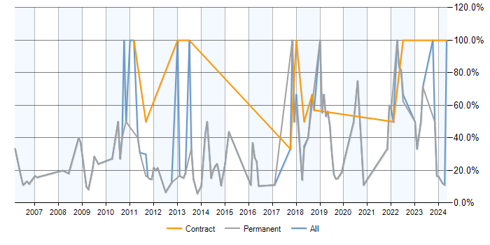 Job vacancy trend for Analyst in Bromsgrove