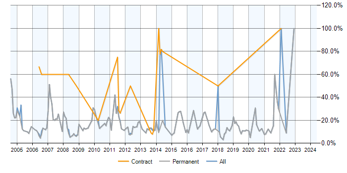 Job vacancy trend for Analyst in Godalming