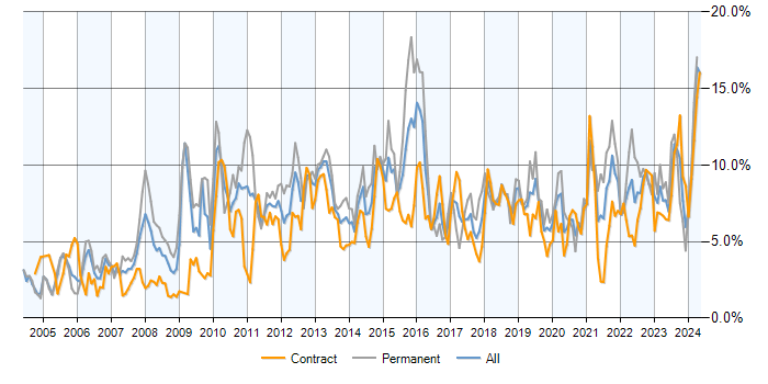 Job vacancy trend for Analytical Skills in Milton Keynes