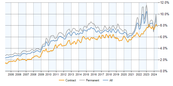 Job vacancy trend for Analytical Skills in the UK excluding London