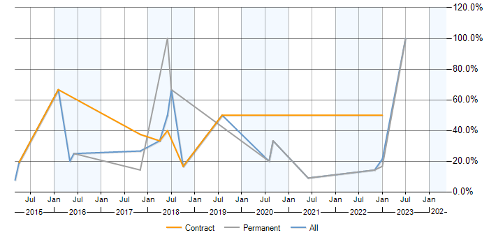 Job vacancy trend for Analytics in Alderley Edge