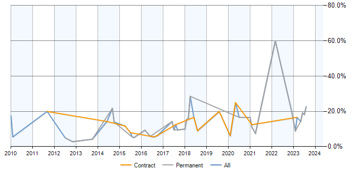 Job vacancy trend for Analytics in Chesterfield