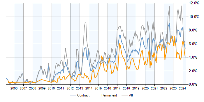 Job vacancy trend for Analytics in Edinburgh