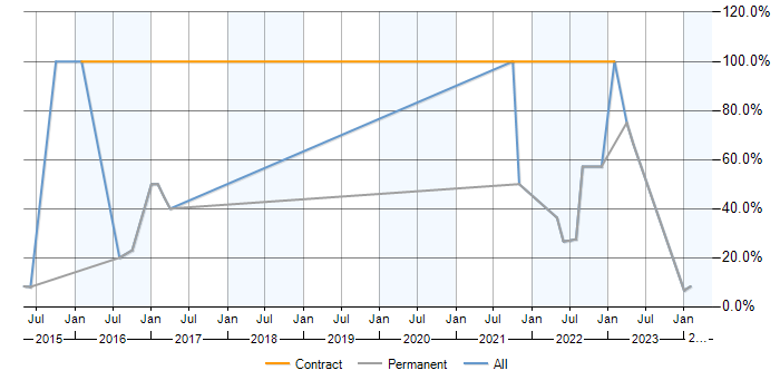 Job vacancy trend for Analytics in Sevenoaks