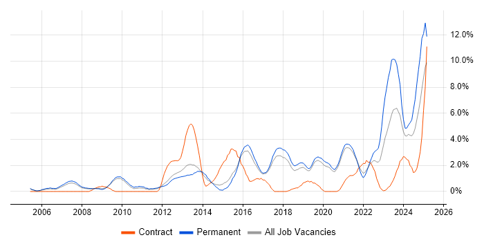 Job vacancy trend for Analytics in Worcestershire