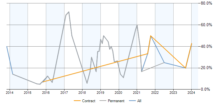 Job vacancy trend for Analytics in Yeovil