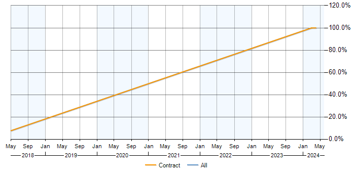 Job vacancy trend for Angular 2 in Rickmansworth