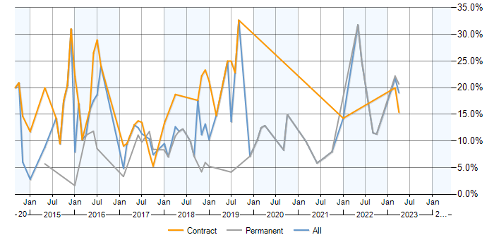 Job vacancy trend for AngularJS in Camberley