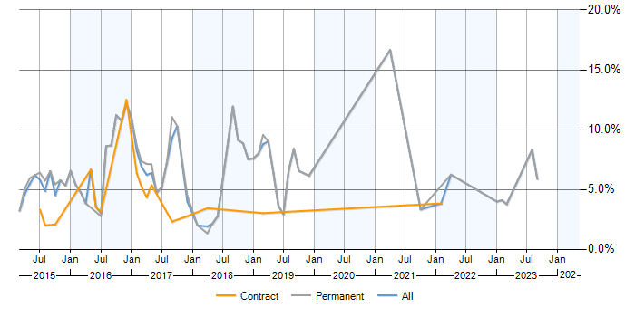 Job vacancy trend for AngularJS in Luton