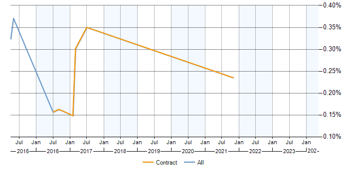 Job vacancy trend for ANOVA in Hampshire
