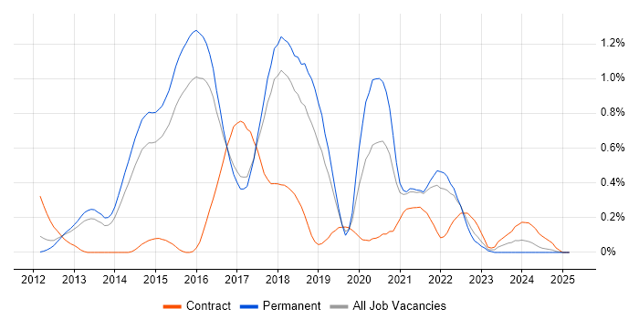 Job vacancy trend for Apache Cassandra in Hertfordshire