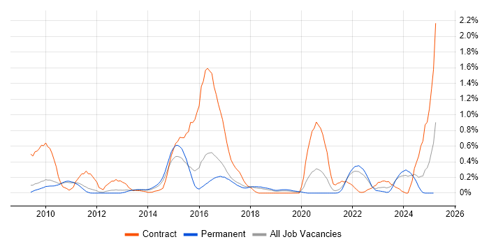 Job vacancy trend for Apex Code in Cambridgeshire