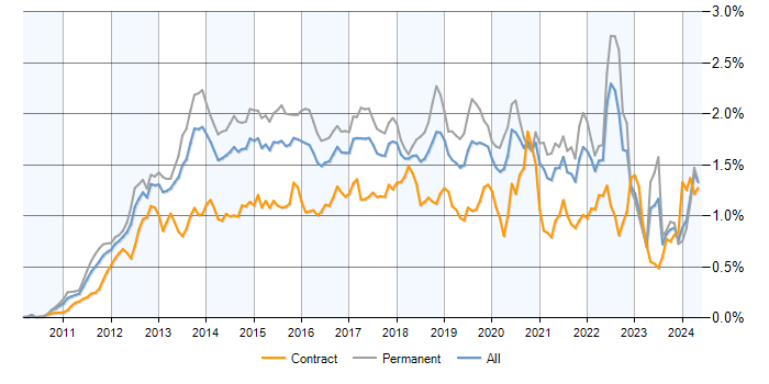 Job vacancy trend for Apple iOS in the UK excluding London