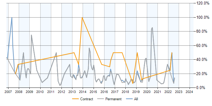 Job vacancy trend for ASP.NET in Chorley