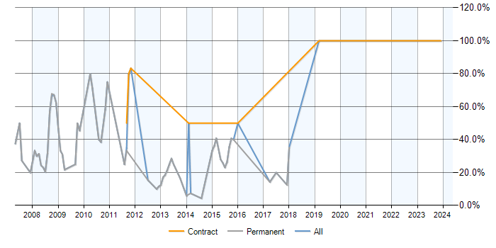 Job vacancy trend for ASP.NET in Nuneaton