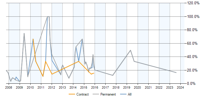 Job vacancy trend for ASP.NET in Trowbridge