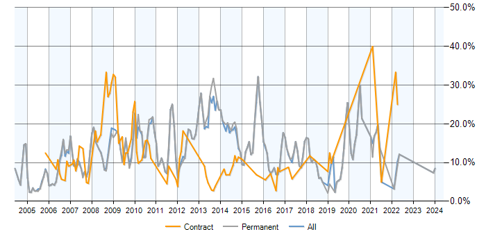 Job vacancy trend for ASP.NET in Woking