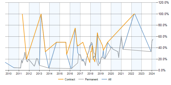 Job vacancy trend for ASP.NET MVC in Farnham