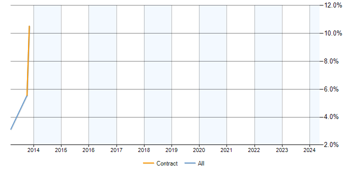 Job vacancy trend for ASP.NET MVC 3 in Exeter